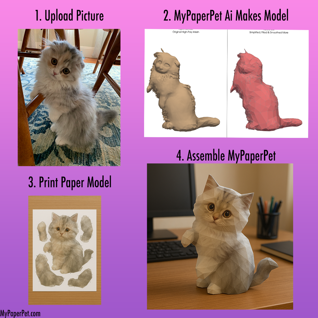My Paper Pet Process: 1. Upload a picture, 2. AI creates a model, 3. Print paper model, 4. Assemble your paper pet